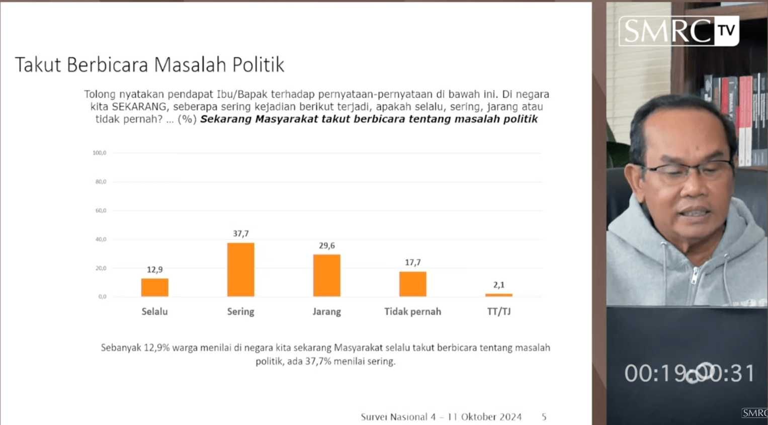 SMRC: Di Bawah Jokowi Indonesia Menuju Negara Otoritarian, 51 Persen Takut Bicara Isu Politik