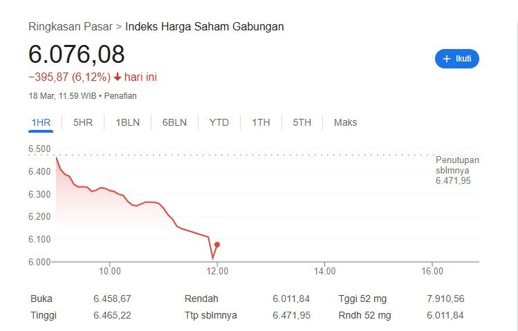IHSG Anjlok di Sela Penolakan Revisi UU TNI