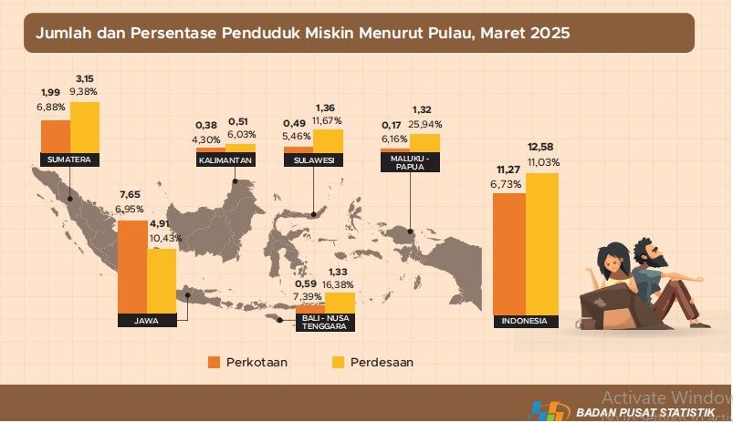 Jumlah Penduduk Miskin di Indonesia Capai 23,36 Juta Orang, Terbanyak Ada di Pulau Jawa