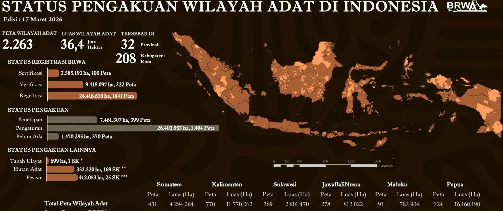 Lebih dari 36,4 Juta Hektare Wilayah Adat Telah Dipetakan, Namun Kurang dari 20 Persen yang Telah Diakui