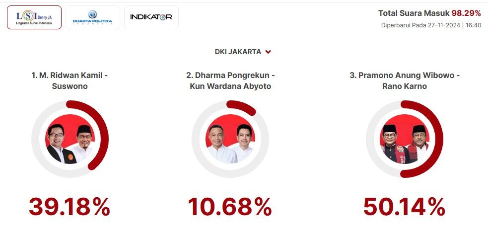 Hasil Quick Count Pilkada Jakarta 2024: Pramono Anung-Rano Karno Unggul