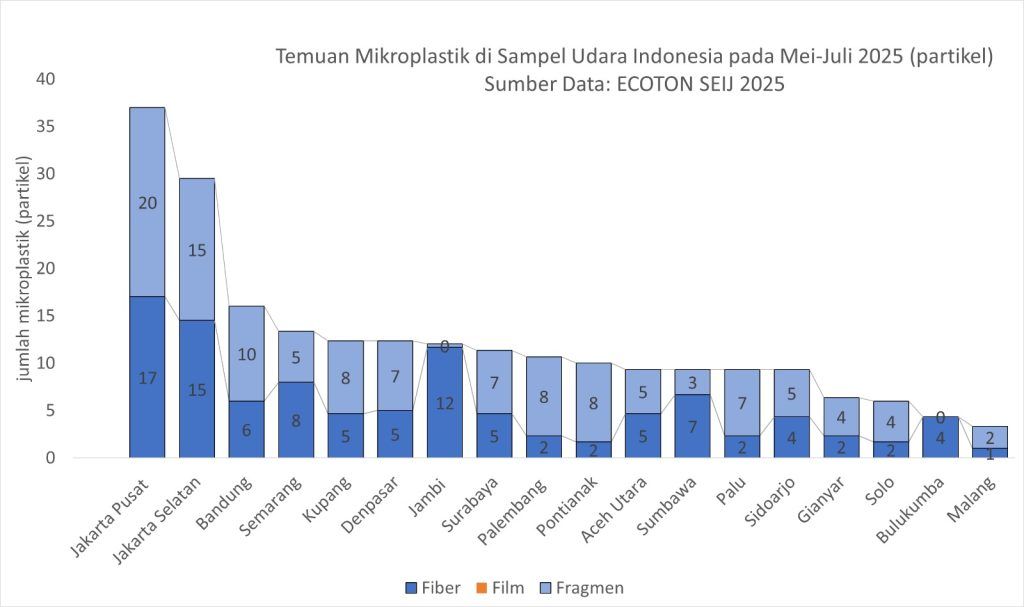 Penelitian ECOTON dan SIEJ Ungkap Paparan Mikroplastik di 18 Kota