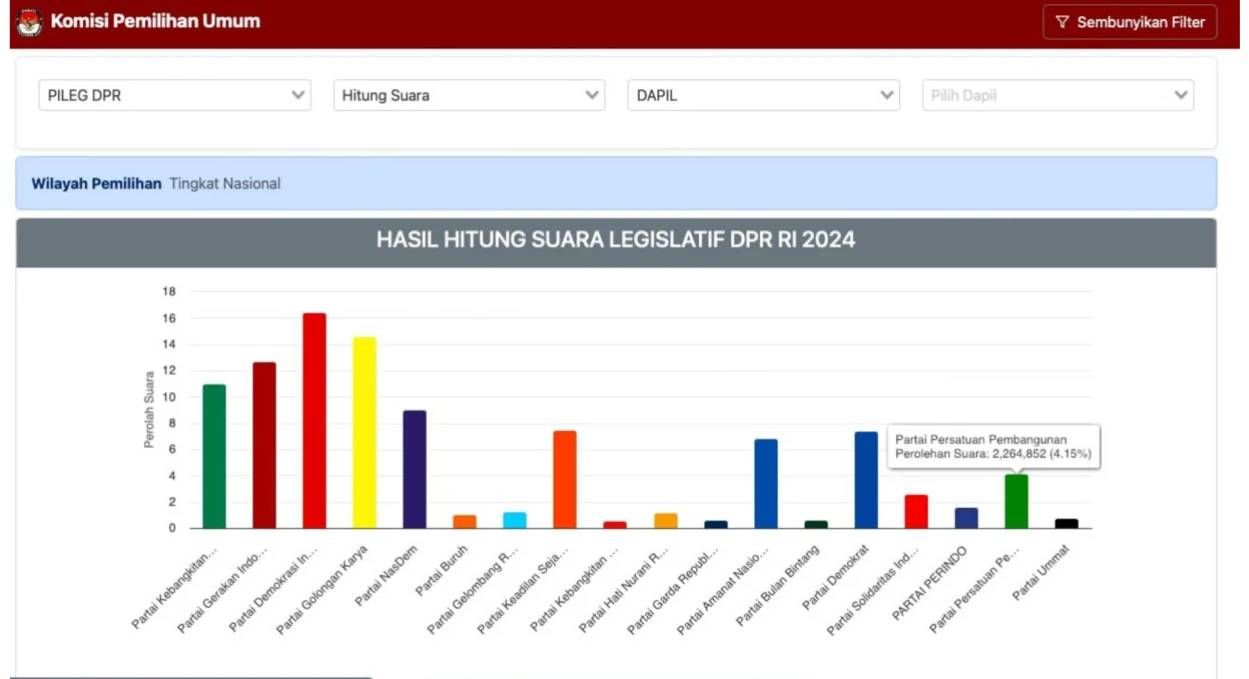 KPU Resmi Putuskan Hasil Pemilu 2024: PDI Perjuangan Teratas di Perolehan Suara Pileg