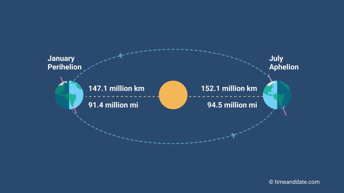 Fenomena Aphelion 2025: Benarkah Menyebabkan Udara Dingin?