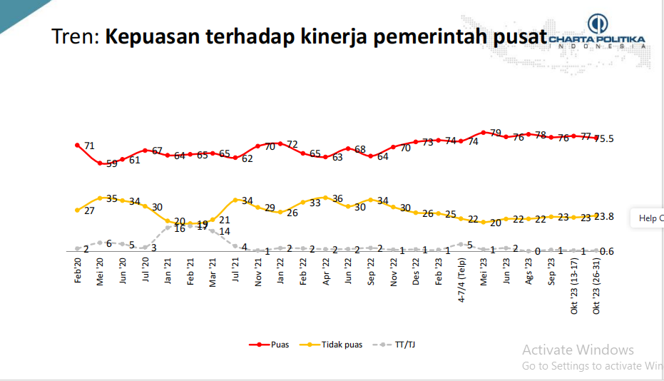 Survei Charta Politika: Cawe-cawe Jokowi di Pemilu 2024 Turunkan Kepuasan Publik