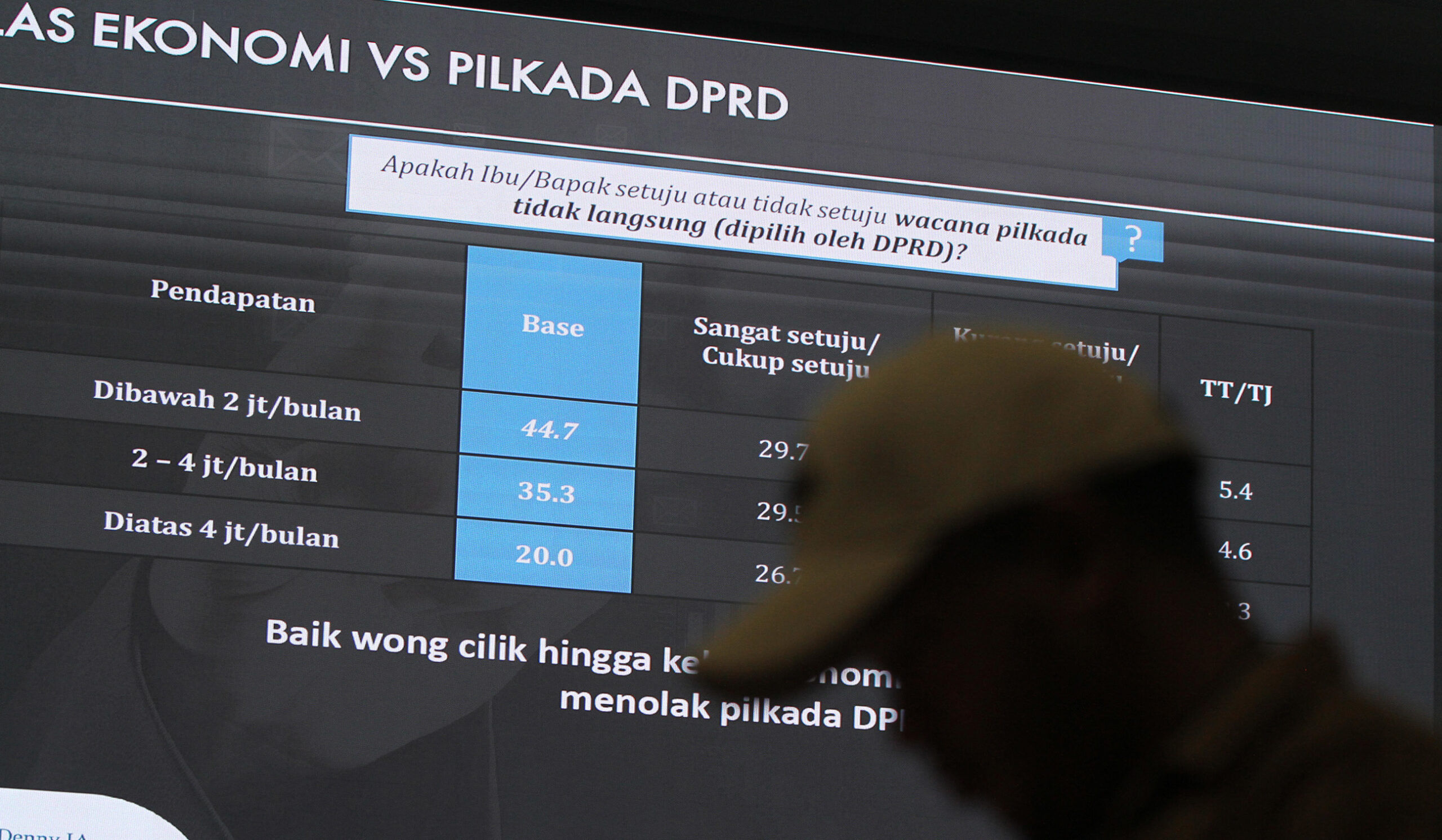 Survei LSI Temukan Mayoritas Masyarakat Tolak Pilkada Melalui DPRD